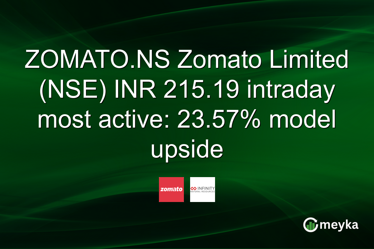ZOMATO.NS Zomato Limited (NSE) INR 215.19 intraday most active: 23.57% model upside