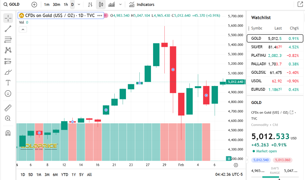 Gold Price Org Source: Current Gold Price Overview, February 09, 2026