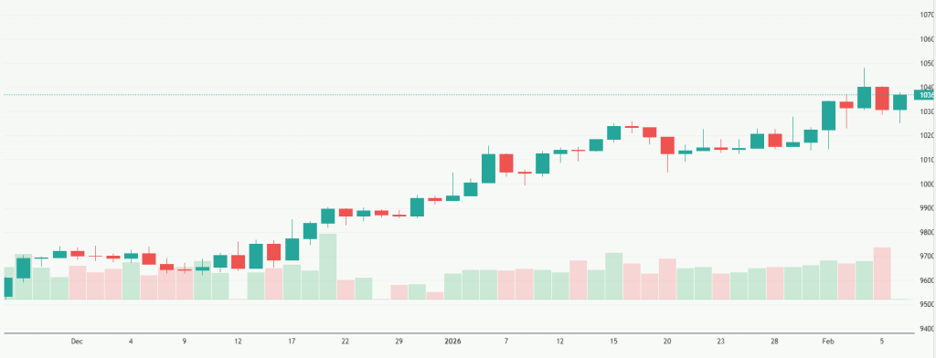 Meyka AI: FTSE 100 (^FTSE) Index Overview, February 09, 2026