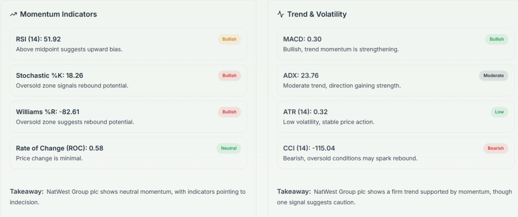 Meyka AI: NatWest Group plc (NWG) Stock Technical Analysis & Trading Signals, February 09, 2026