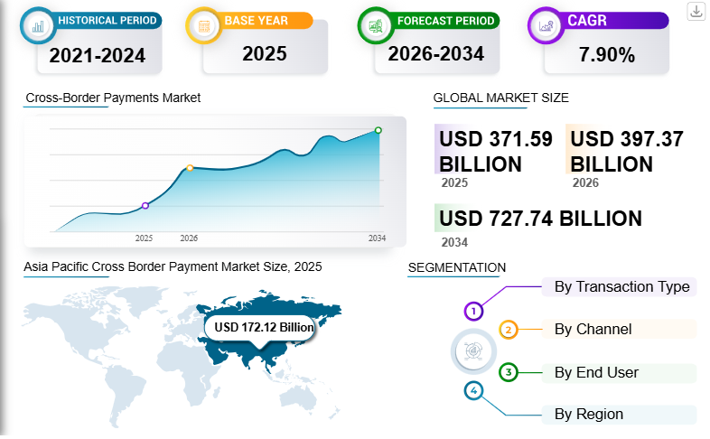 Source: Fortune Business Insight, Global Cross-Border Payments