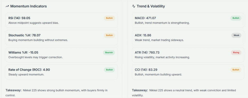 Meyka AI: Nikkei 225 (^N225) Index: Technical Analysis & Trading Signals Today, February 09, 2026
