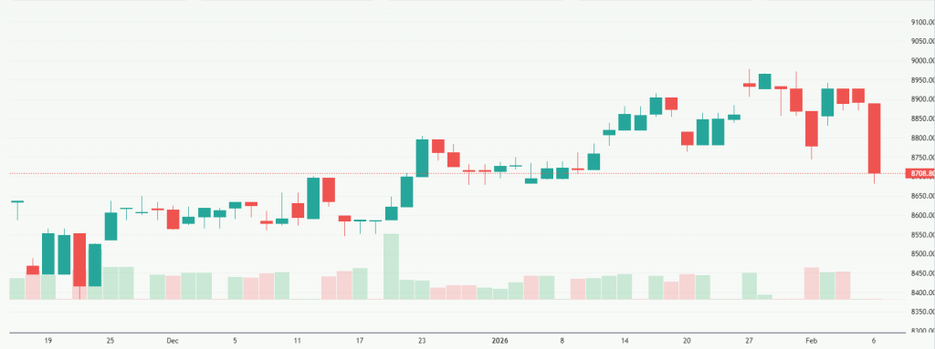 Meyka AI: S&P/ASX 200 (^AXJO) Index Overview, February 09, 2026