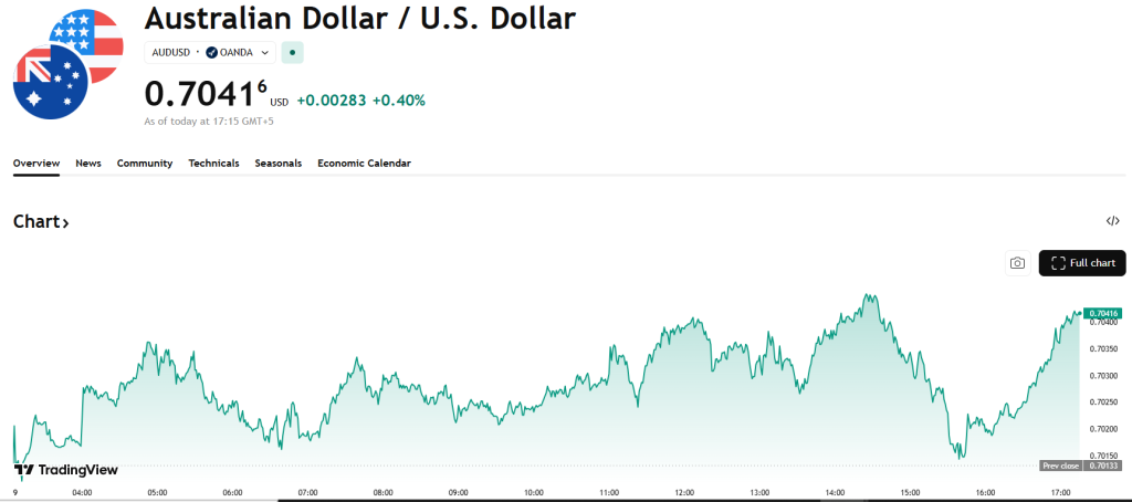 TradingView Source: AUD/USD Current Performance Overview