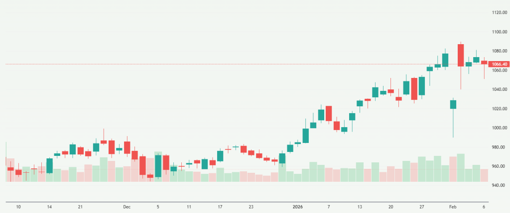 Meyka AI: State Bank of India (SBIN.NS) Stock Overview, February 09, 2026