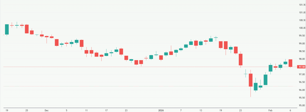 Meyka AI: US Dollar Index (DX-Y.NYB) Index Overview, February 09, 2026