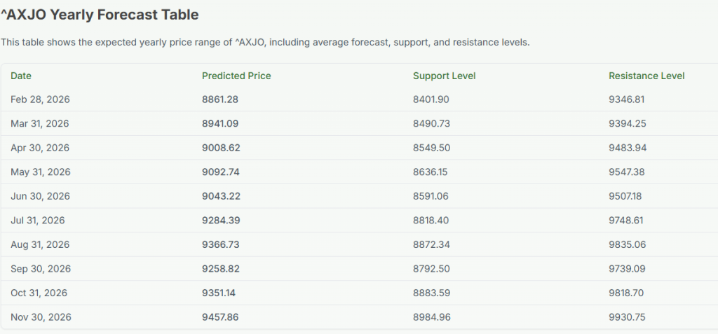 Meyka AI: S&P/ASX 200 (^AXJO) Index Forecast, February 03, 2026