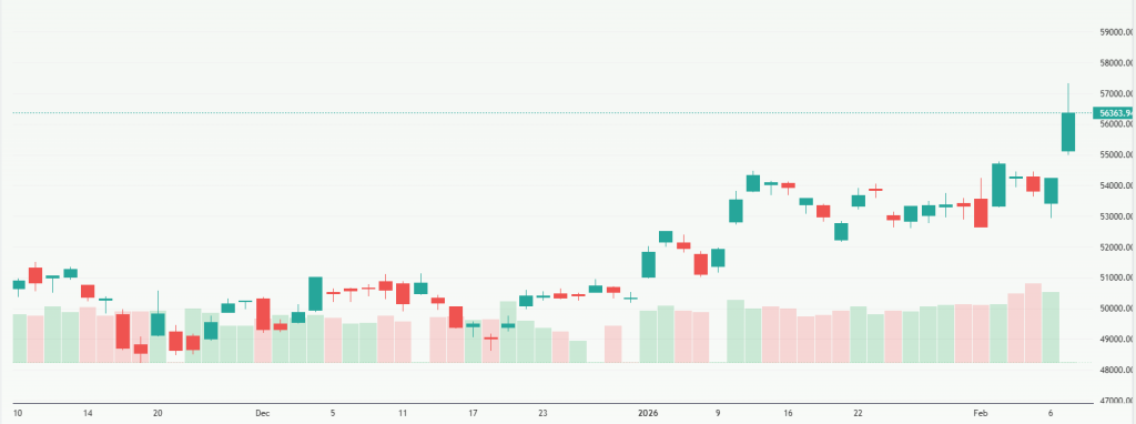 Meyka AI: Nikkei 225 (^N225) Index Overview, February 10, 2026