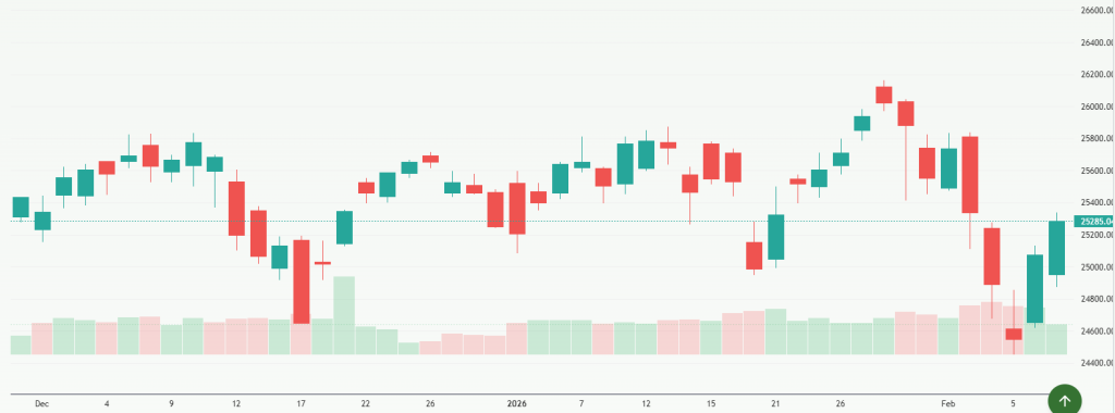 Meyka AI: NASDAQ 100 (^NDX) Index Overview, February 10, 2026
