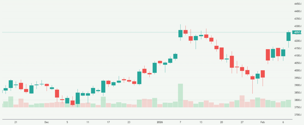 Meyka AI: Titan Company Limited (TITAN.NS) Stock Overview, February 10, 2026