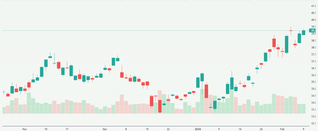 Meyka AI: BP p.l.c. (BP) Stock Overview, February 10, 2026