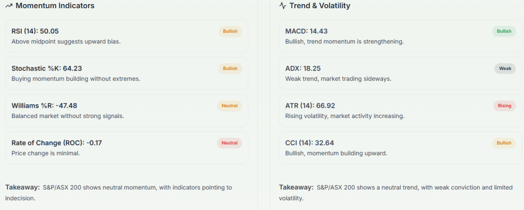 Meyka AI: S&P/ASX 200 (^AXJO) Index: Technical Analysis & Trading Signals Today, February 03, 2026