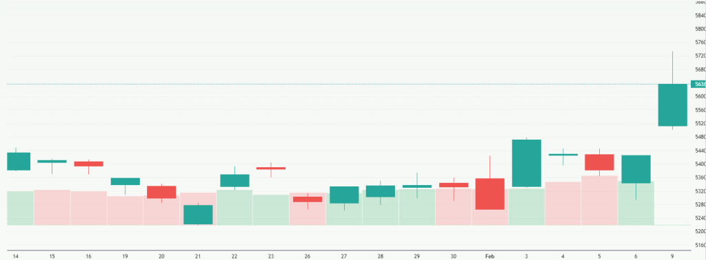 Meyka AI: Nikkei 225 (^N225) Index Overview, February 10, 2026