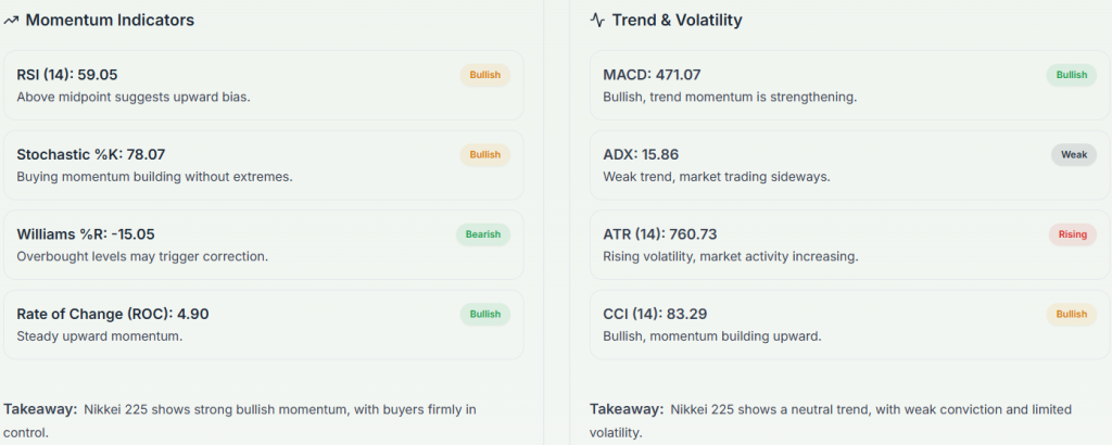 Meyka AI: Nikkei 225 (^N225) Index: Technical Analysis & Trading Signals Today, February 10, 2026