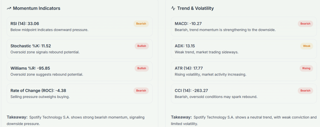 Meyka AI: Spotify Technology S.A. (SPOT) Stock Technical Analysis & Trading Signals, February 10, 2026