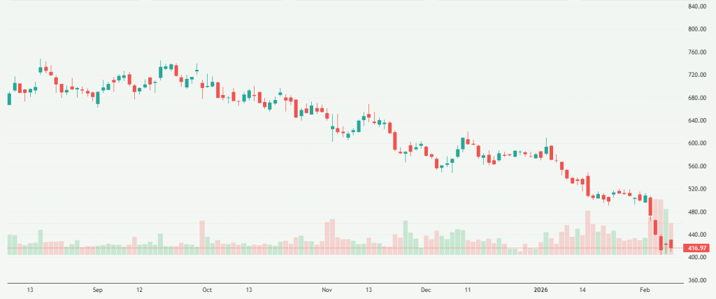Meyka AI: Spotify Technology S.A. (SPOT) Stock Overview, February 10, 2026