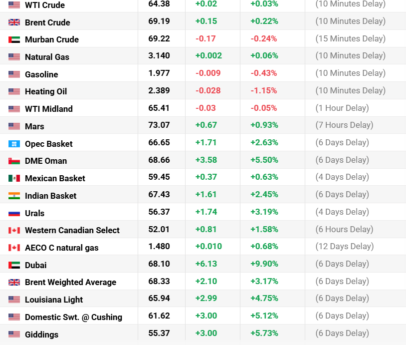 Oil Prices Source: Current Oil Prices Ovrview, February 10, 2026