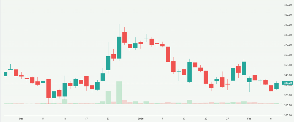 Meyka AI: RailTel Corporation of India Limited (RAILTEL.NS) Stock Overview, February 10, 2026