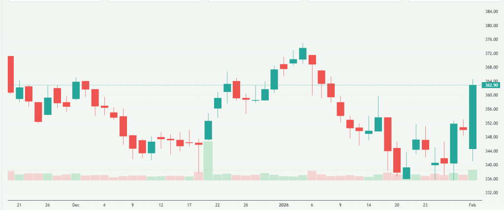 Meyka AI: Tata Motors Limited (TATAMOTORS.NS) Stock Overview, February 02, 2026