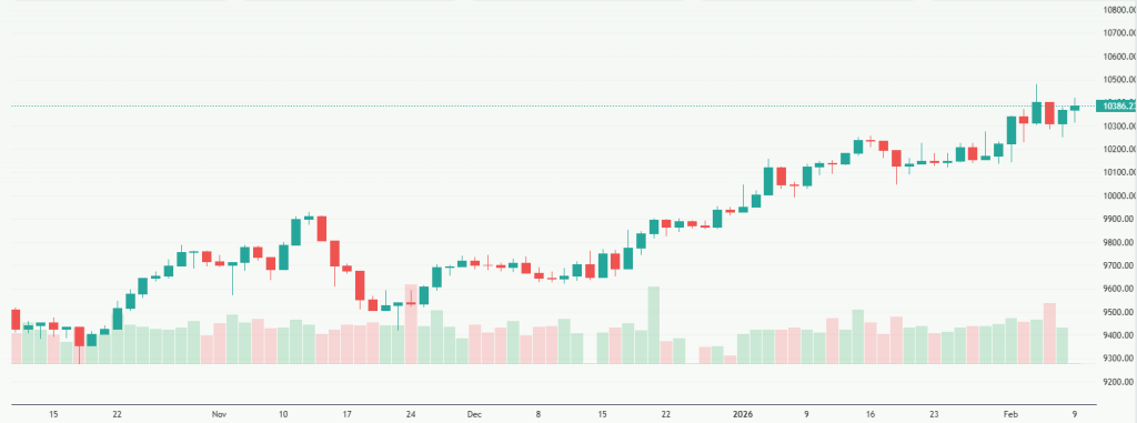 Meyka AI: FTSE 100 (^FTSE) Index Overview, February 10, 2026