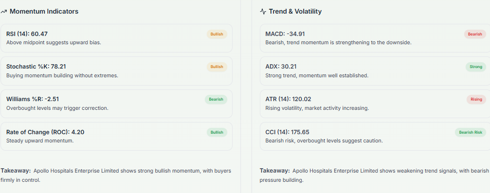 Meyka AI: Apollo Hospitals Enterprise Limited (APOLLOHOSP.NS) Stock Technical Analysis & Trading Signals, February 11, 2026