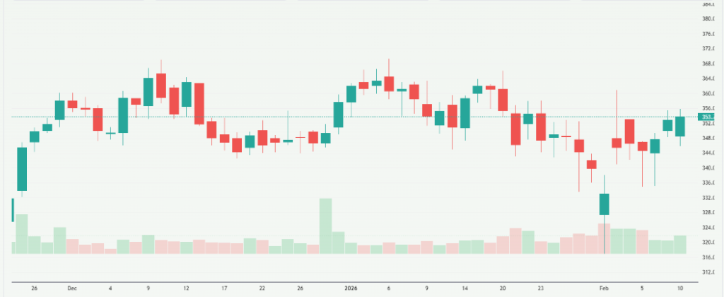 Meyka AI: Aditya Birla Capital Limited (ABCAPITAL.NS) Stock Overview, February 11, 2026