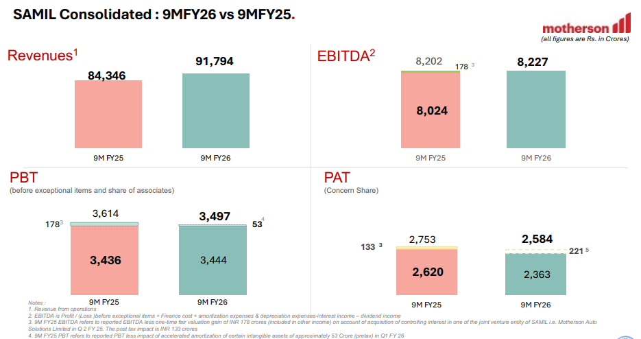 Official Source: Motherson Q3 Financial Results Overview, February 10, 2026