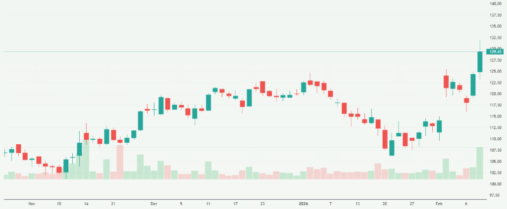 Meyka AI: Samvardhana Motherson International Limited (MOTHERSON.NS) Stock Overview, February 10, 2026