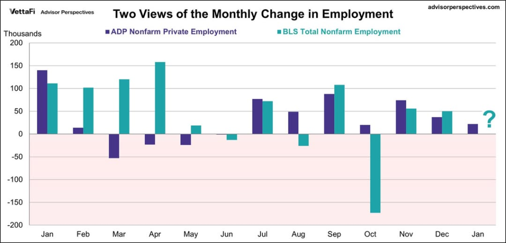 VettaFi Source: ADP Report Overview, January 2026