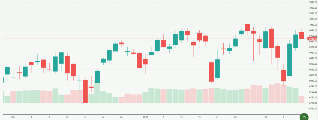 Meyka AI: S&P 500 Index (^SPX) Index Overview, February 11, 2026