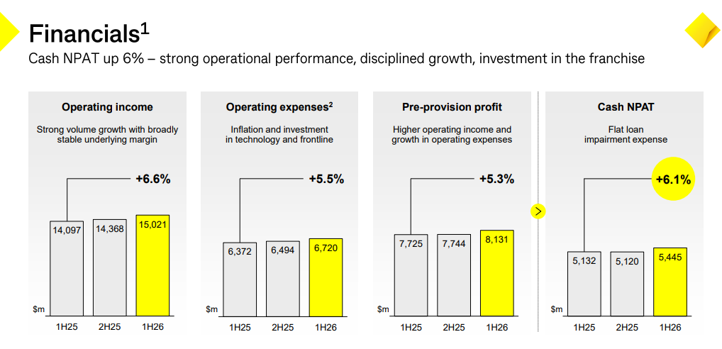 Official Source: Commonwealth Bank Current Financials Overview, February 2026