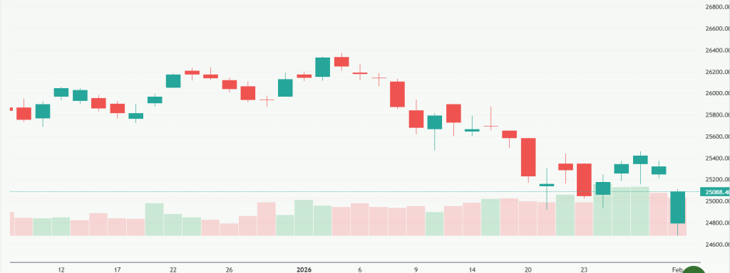 Meyka AI: NIFTY 50 (^NSEI) Index Overview, February 03, 2026