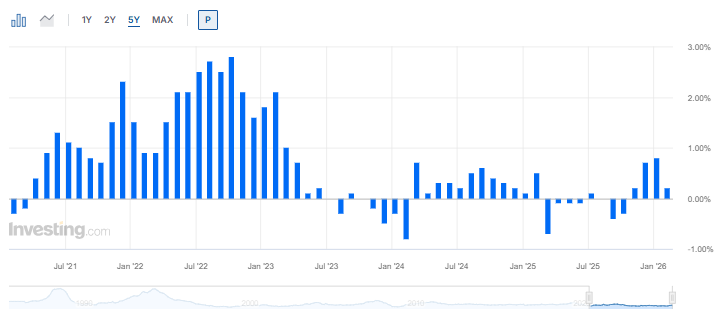 Investing Source: China CPI 5 Years Comaprison Overview 