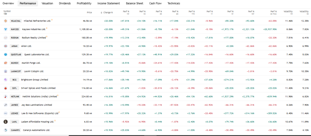 TradingView Source: Top Gainers in Indian Stock Market Today, February 11, 2026