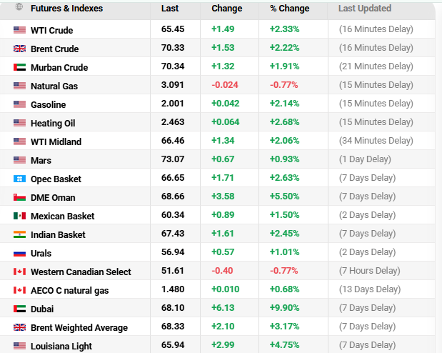 Oilprice Source: Current Oil Price Overview, February 12, 2026