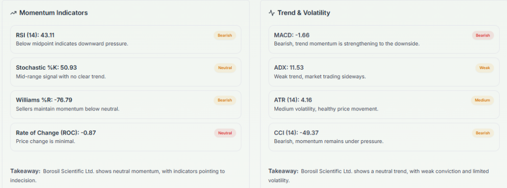 Meyka AI: Borosil Scientific Ltd. (BOROSCI.NS) Stock Technical Analysis & Trading Signals, February 12, 2026