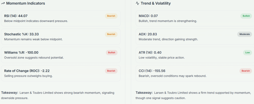 Meyka AI: Larsen & Toubro Limited (LTOUF) Stock Technical Analysis & Trading Signals, February 02, 2026