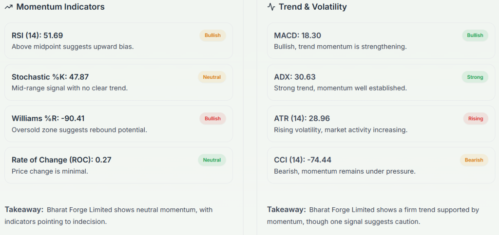 Meyka AI: Bharat Forge Limited (BHARATFORG.BO) Stock Technical Analysis & Trading Signals, February 03, 2026