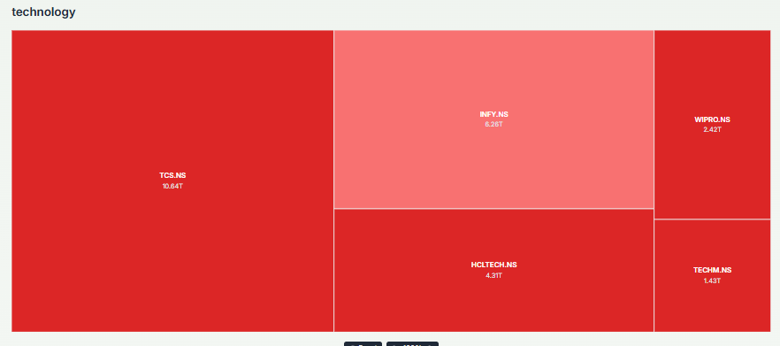 MeykaAI: India Tech Stocks Current Performance, February 13, 2026