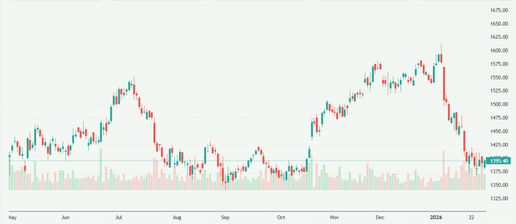 Meyka AI: Reliance Industries Limited (RELIANCE.NS) Stock Overview, February 03, 2026