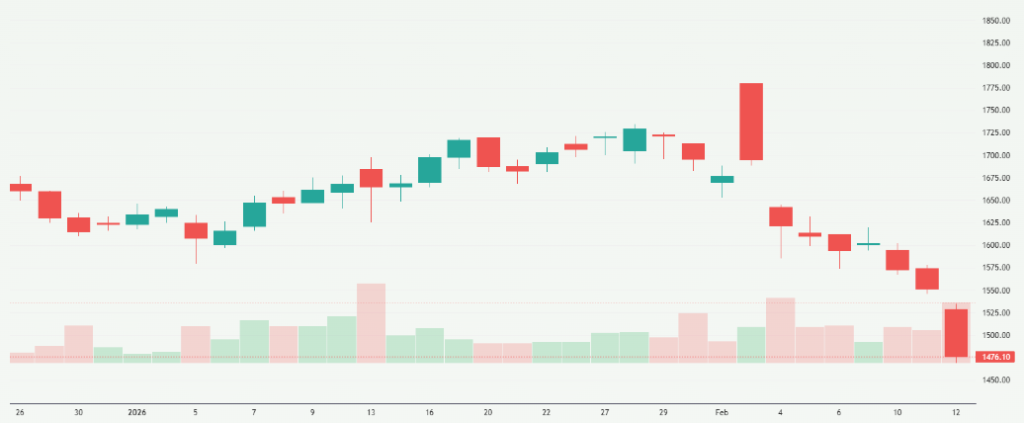 Meyka AI: HCL Technologies Limited (HCLTECH.NS) Stock Overview, February 13, 2026
