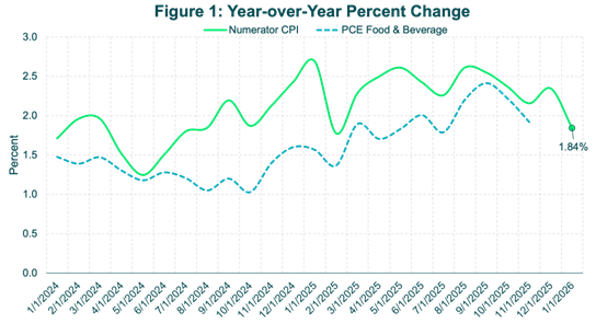Numerator Source: Year-over-year percent change in Numerator CPI vs. PCE Food & Beverage (Jan 2024 – Jan 2026).