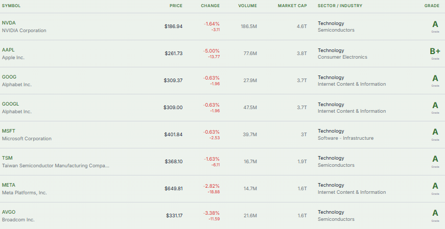 Meyka AI: Tech Stocks Current Performance in U.S. Market, February 13, 2026