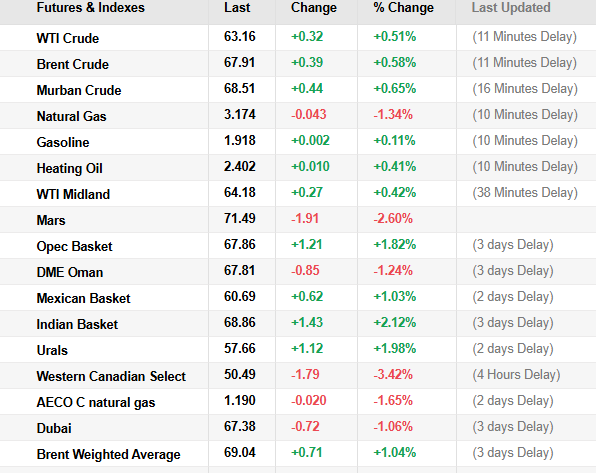 Oil Prices Source: Current Oil Prices Overview, February 13, 2026