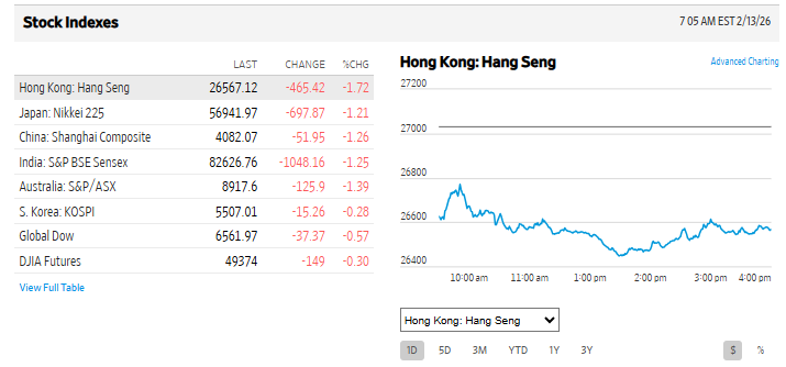 Wall Street Source: Asia Market Stock Index Current Performance Overview, February 13, 2026