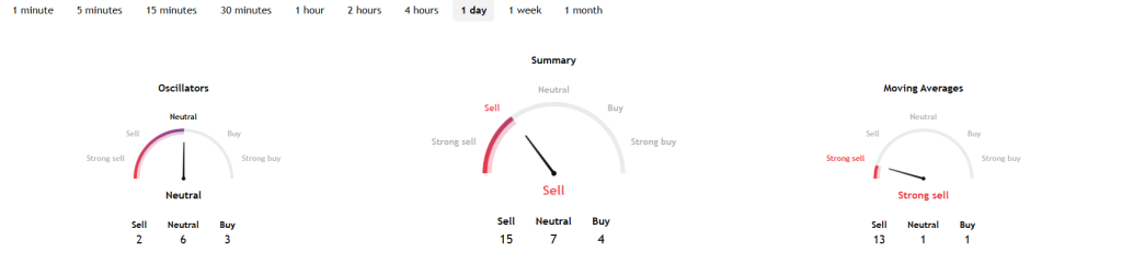 TradingView Source: Bitcoin Price Technical Analysis Overview, February 03, 2026