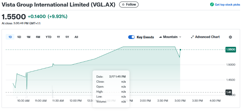 Yahoo Finance Source: VGL Stock Performance Overview, February 17, 2026