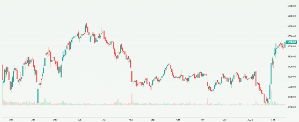 Meyka AI: ABB India Limited (ABB.NS) Stock Overview, February 17, 2026