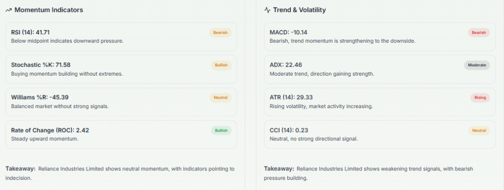 Meyka AI: Reliance Industries Limited (RELIANCE.NS) Stock Technical Analysis & Trading Signals, February 17, 2026