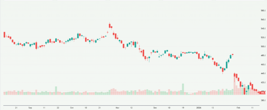 Meyka AI: Microsoft Corporation (MSFT) Stock Overview, February 18, 2026